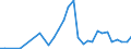 Flow: Exports / Measure: Values / Partner Country: Turkey / Reporting Country: Germany