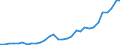 Flow: Exports / Measure: Values / Partner Country: World / Reporting Country: Belgium