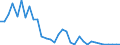 Flow: Exports / Measure: Values / Partner Country: World / Reporting Country: Chile