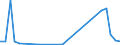 Flow: Exports / Measure: Values / Partner Country: World / Reporting Country: Estonia