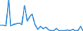 Flow: Exports / Measure: Values / Partner Country: World / Reporting Country: Ireland