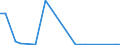 Flow: Exports / Measure: Values / Partner Country: World / Reporting Country: Israel
