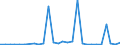 Flow: Exports / Measure: Values / Partner Country: World / Reporting Country: Latvia