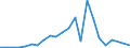 Flow: Exports / Measure: Values / Partner Country: World / Reporting Country: Luxembourg
