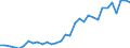 Flow: Exports / Measure: Values / Partner Country: World / Reporting Country: Poland