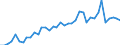 Flow: Exports / Measure: Values / Partner Country: World / Reporting Country: Spain