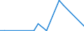 Flow: Exports / Measure: Values / Partner Country: Brazil / Reporting Country: Portugal