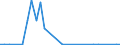 Flow: Exports / Measure: Values / Partner Country: Brazil / Reporting Country: Spain