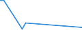 Flow: Exports / Measure: Values / Partner Country: Brazil / Reporting Country: United Kingdom