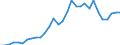 Handelsstrom: Exporte / Maßeinheit: Werte / Partnerland: World / Meldeland: Belgium