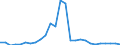 Flow: Exports / Measure: Values / Partner Country: World / Reporting Country: Estonia