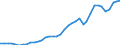 Flow: Exports / Measure: Values / Partner Country: World / Reporting Country: Germany