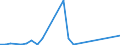 Flow: Exports / Measure: Values / Partner Country: World / Reporting Country: Israel