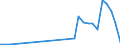 Handelsstrom: Exporte / Maßeinheit: Werte / Partnerland: World / Meldeland: Lithuania