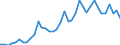 Handelsstrom: Exporte / Maßeinheit: Werte / Partnerland: World / Meldeland: Switzerland incl. Liechtenstein