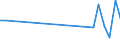 Flow: Exports / Measure: Values / Partner Country: Brazil / Reporting Country: Denmark