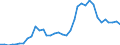 Flow: Exports / Measure: Values / Partner Country: World / Reporting Country: Australia