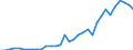 Flow: Exports / Measure: Values / Partner Country: World / Reporting Country: Chile