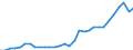 Flow: Exports / Measure: Values / Partner Country: World / Reporting Country: Czech Rep.