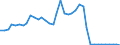 Flow: Exports / Measure: Values / Partner Country: World / Reporting Country: Denmark