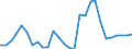 Flow: Exports / Measure: Values / Partner Country: World / Reporting Country: Estonia