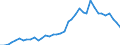 Flow: Exports / Measure: Values / Partner Country: World / Reporting Country: Germany