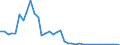 Flow: Exports / Measure: Values / Partner Country: World / Reporting Country: Ireland