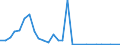 Flow: Exports / Measure: Values / Partner Country: World / Reporting Country: Israel