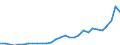 Flow: Exports / Measure: Values / Partner Country: World / Reporting Country: Lithuania