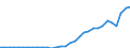 Flow: Exports / Measure: Values / Partner Country: World / Reporting Country: Poland