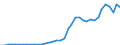 Flow: Exports / Measure: Values / Partner Country: World / Reporting Country: Portugal