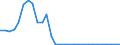 Flow: Exports / Measure: Values / Partner Country: World / Reporting Country: Slovenia