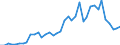 Flow: Exports / Measure: Values / Partner Country: World / Reporting Country: Spain