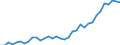 Flow: Exports / Measure: Values / Partner Country: World / Reporting Country: Turkey