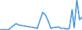 Flow: Exports / Measure: Values / Partner Country: Australia / Reporting Country: Netherlands