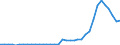 Flow: Exports / Measure: Values / Partner Country: Australia / Reporting Country: New Zealand