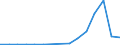 Flow: Exports / Measure: Values / Partner Country: Belgium, Luxembourg / Reporting Country: Austria