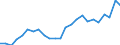 Flow: Exports / Measure: Values / Partner Country: Belgium, Luxembourg / Reporting Country: Germany