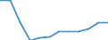 Flow: Exports / Measure: Values / Partner Country: Belgium, Luxembourg / Reporting Country: Luxembourg