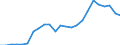 Flow: Exports / Measure: Values / Partner Country: Belgium, Luxembourg / Reporting Country: Netherlands