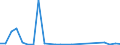 Flow: Exports / Measure: Values / Partner Country: World / Reporting Country: Austria