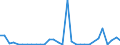 Flow: Exports / Measure: Values / Partner Country: World / Reporting Country: Belgium