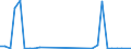 Flow: Exports / Measure: Values / Partner Country: World / Reporting Country: Czech Rep.