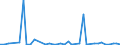 Handelsstrom: Exporte / Maßeinheit: Werte / Partnerland: World / Meldeland: Denmark