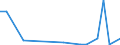 Flow: Exports / Measure: Values / Partner Country: World / Reporting Country: Luxembourg