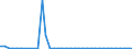 Flow: Exports / Measure: Values / Partner Country: World / Reporting Country: Netherlands