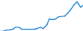 Flow: Exports / Measure: Values / Partner Country: World / Reporting Country: Czech Rep.