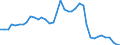 Handelsstrom: Exporte / Maßeinheit: Werte / Partnerland: World / Meldeland: Denmark