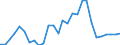 Handelsstrom: Exporte / Maßeinheit: Werte / Partnerland: World / Meldeland: Estonia