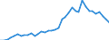 Flow: Exports / Measure: Values / Partner Country: World / Reporting Country: Germany